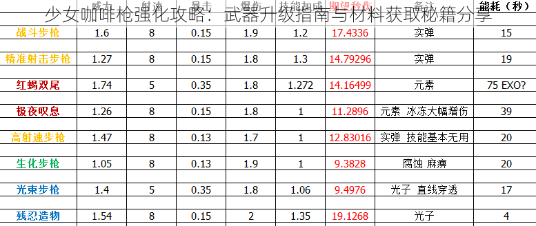 少女咖啡枪强化攻略：武器升级指南与材料获取秘籍分享