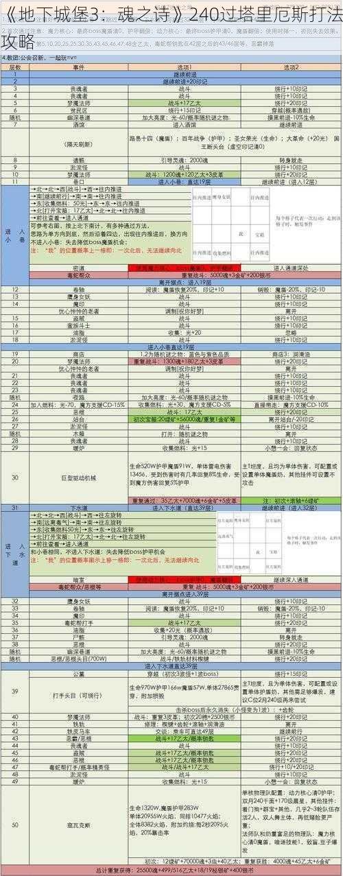 《地下城堡3:魂之诗》240过塔里厄斯打法攻略