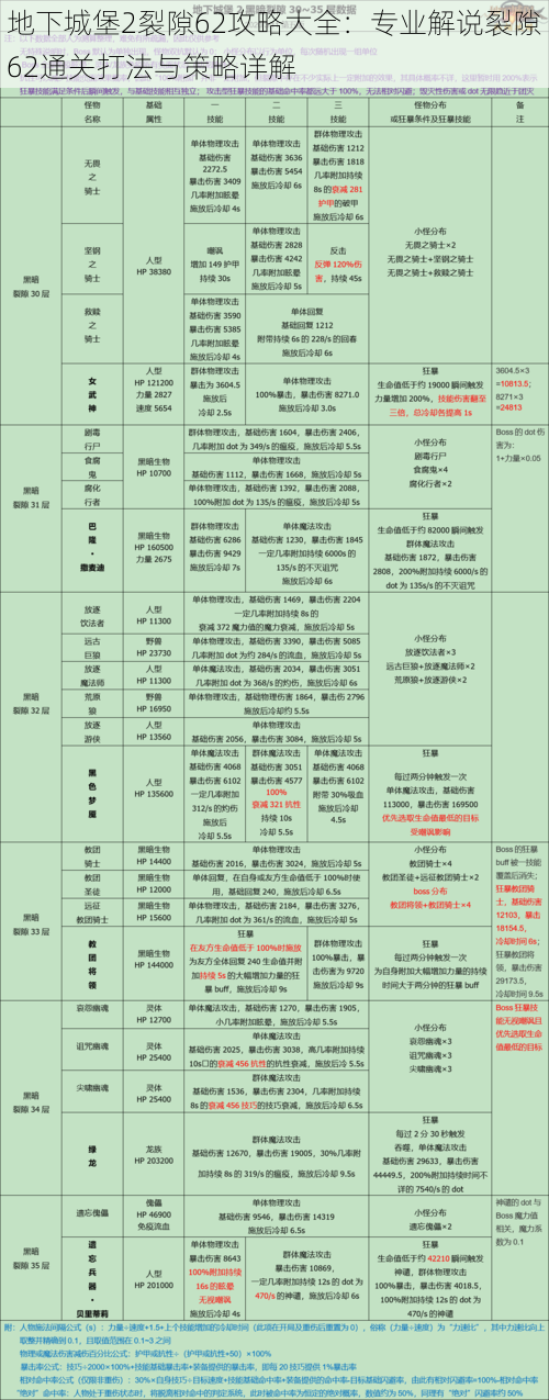 地下城堡2裂隙62攻略大全：专业解说裂隙62通关打法与策略详解