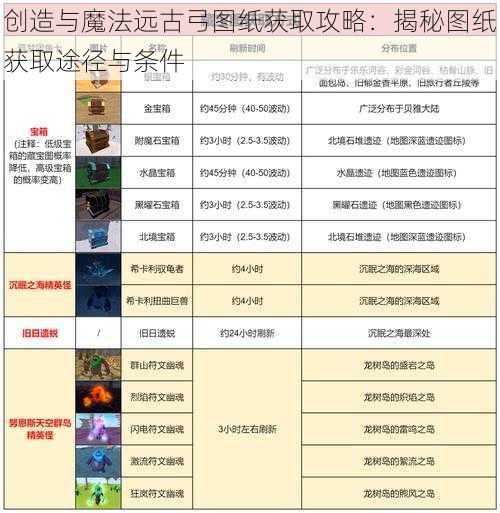 创造与魔法远古弓图纸获取攻略：揭秘图纸获取途径与条件