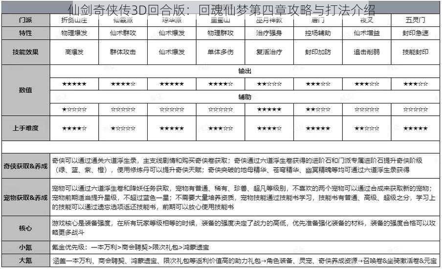 仙剑奇侠传3D回合版：回魂仙梦第四章攻略与打法介绍