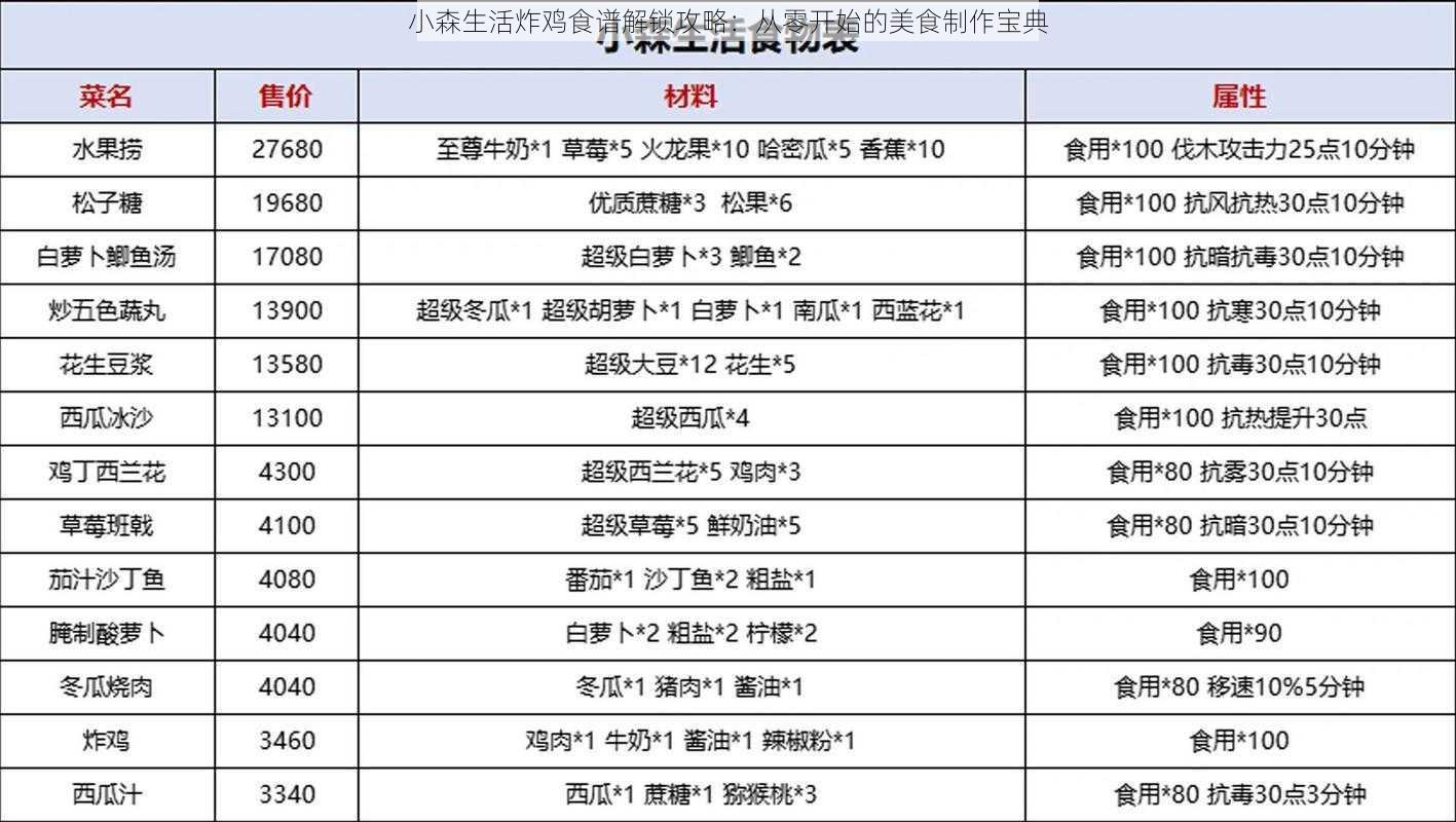 小森生活炸鸡食谱解锁攻略：从零开始的美食制作宝典