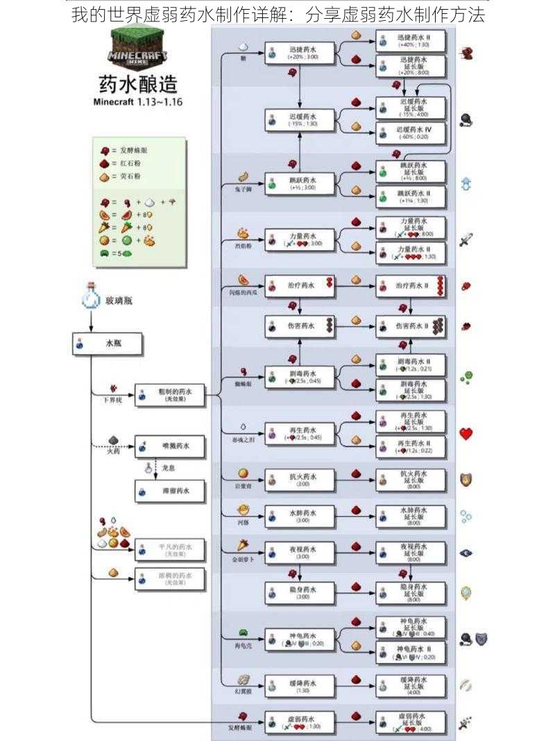 我的世界虚弱药水制作详解：分享虚弱药水制作方法