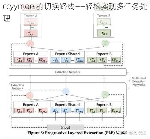 ccyymoe 的切换路线——轻松实现多任务处理