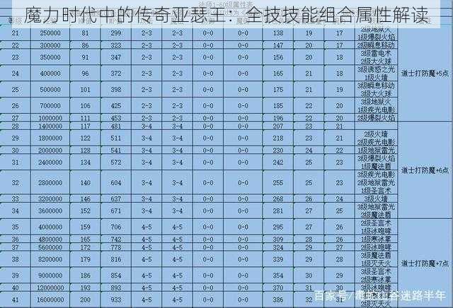 魔力时代中的传奇亚瑟王：全技技能组合属性解读