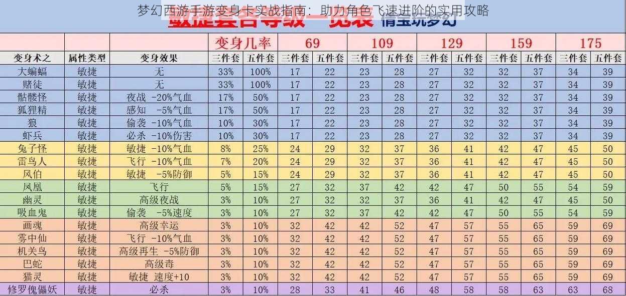 梦幻西游手游变身卡实战指南：助力角色飞速进阶的实用攻略