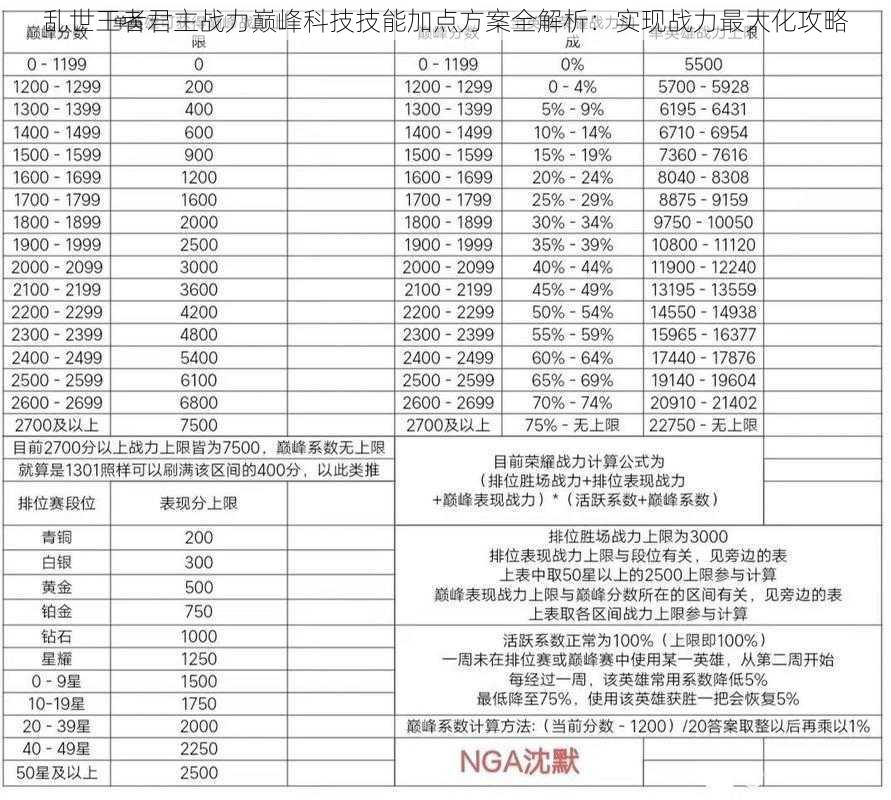 乱世王者君主战力巅峰科技技能加点方案全解析：实现战力最大化攻略