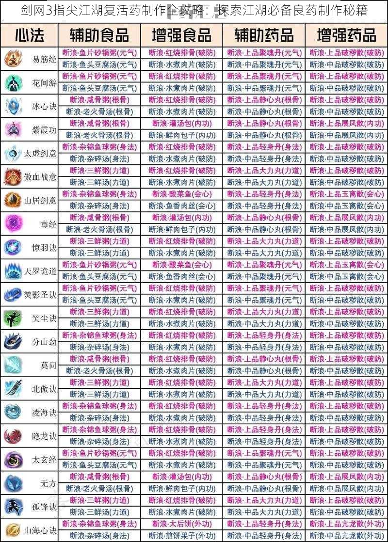 剑网3指尖江湖复活药制作全攻略：探索江湖必备良药制作秘籍