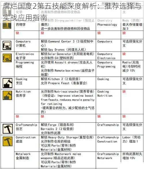 腐烂国度2第五技能深度解析：推荐选择与实战应用指南