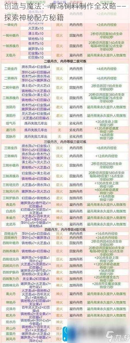 创造与魔法：青鸟饲料制作全攻略——探索神秘配方秘籍