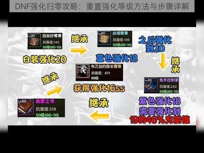 DNF强化归零攻略:重置强化等级方法与步骤详解