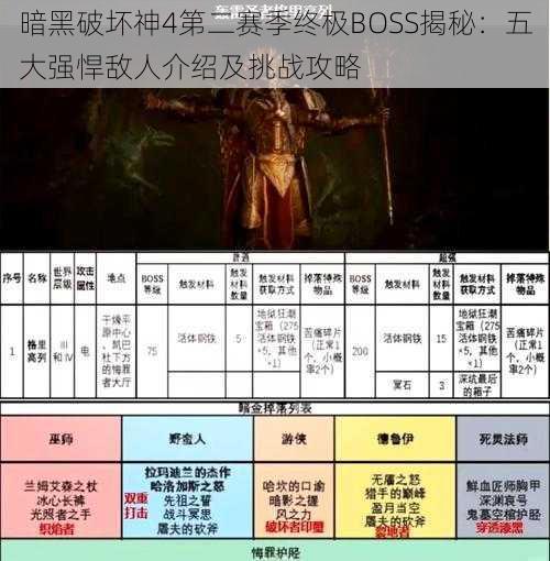 暗黑破坏神4第二赛季终极BOSS揭秘：五大强悍敌人介绍及挑战攻略