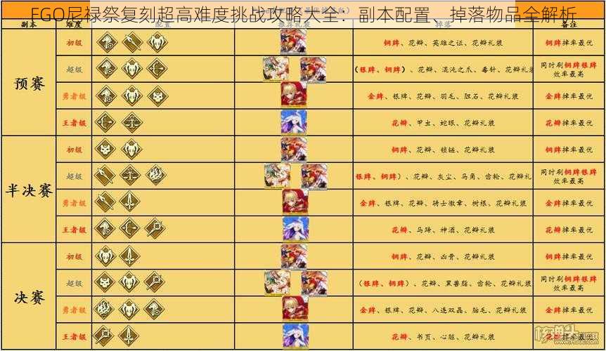 FGO尼禄祭复刻超高难度挑战攻略大全:副本配置、掉落物品全解析