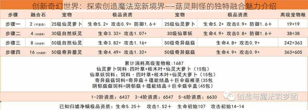 创新奇幻世界:探索创造魔法宠新境界——菇灵荆怪的独特融合魅力介绍