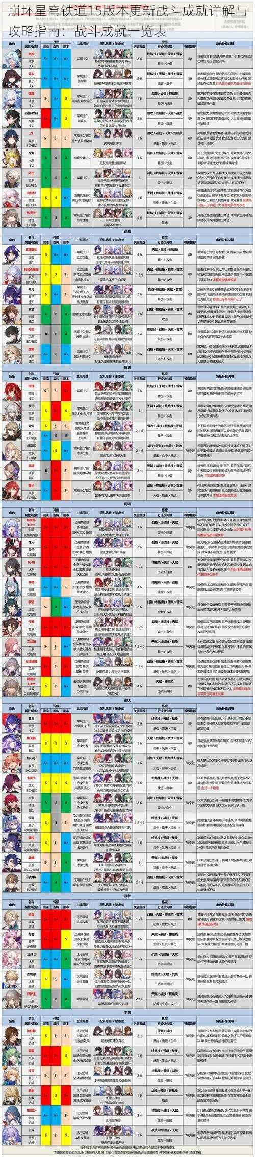 崩坏星穹铁道15版本更新战斗成就详解与攻略指南：战斗成就一览表