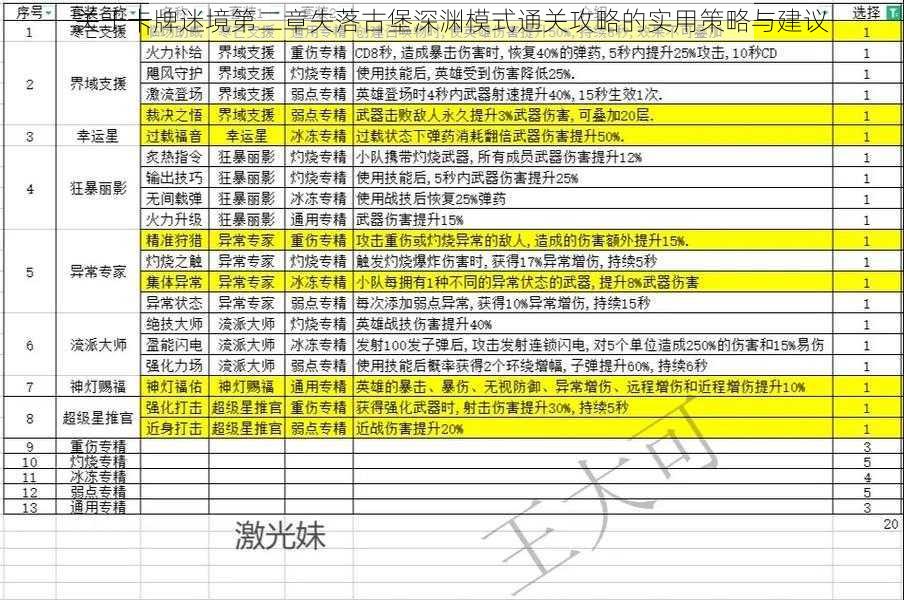 关于卡牌迷境第二章失落古堡深渊模式通关攻略的实用策略与建议