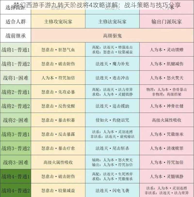 梦幻西游手游九转天阶战将4攻略详解：战斗策略与技巧分享