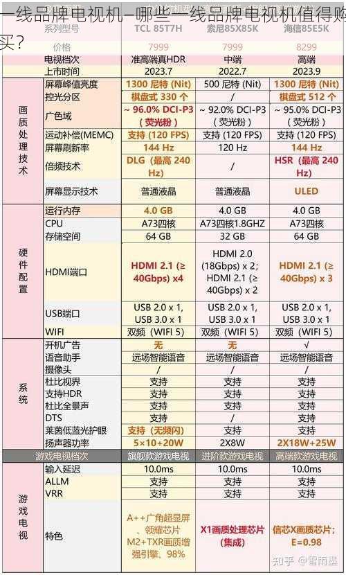 一线品牌电视机—哪些一线品牌电视机值得购买？