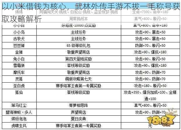 以小米借钱为核心，武林外传手游不拔一毛称号获取攻略解析