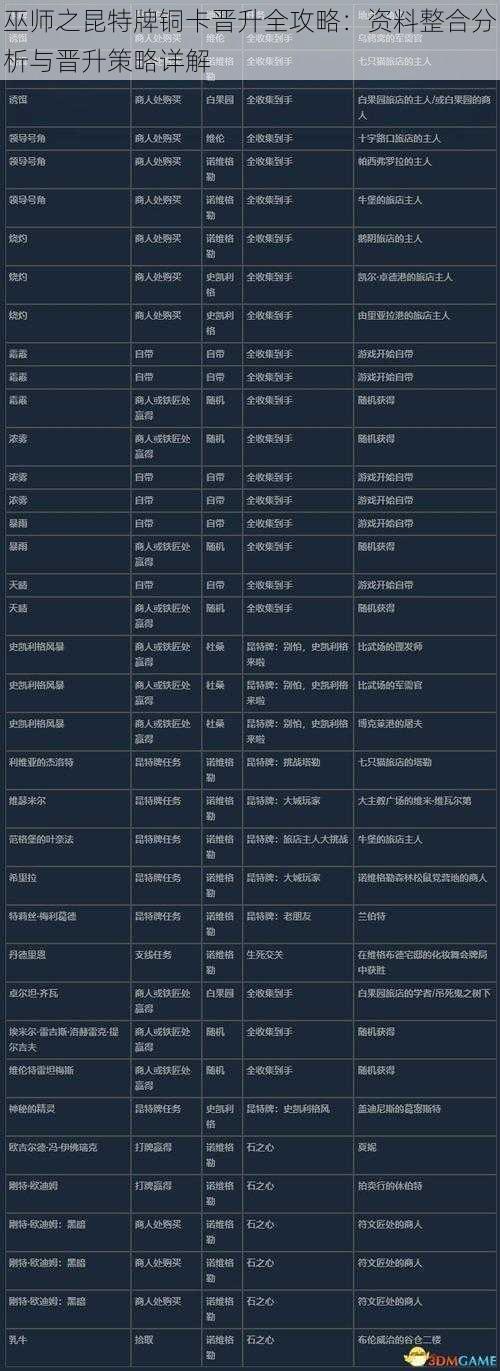 巫师之昆特牌铜卡晋升全攻略:资料整合分析与晋升策略详解