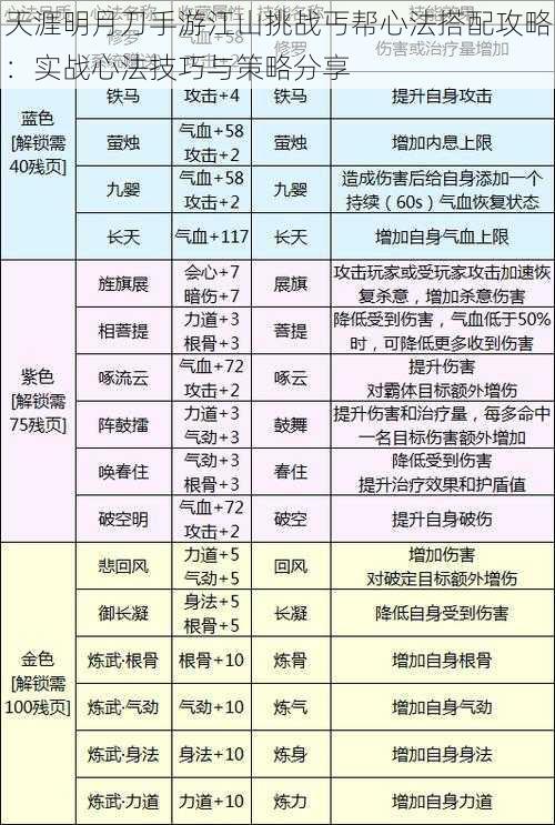 天涯明月刀手游江山挑战丐帮心法搭配攻略：实战心法技巧与策略分享