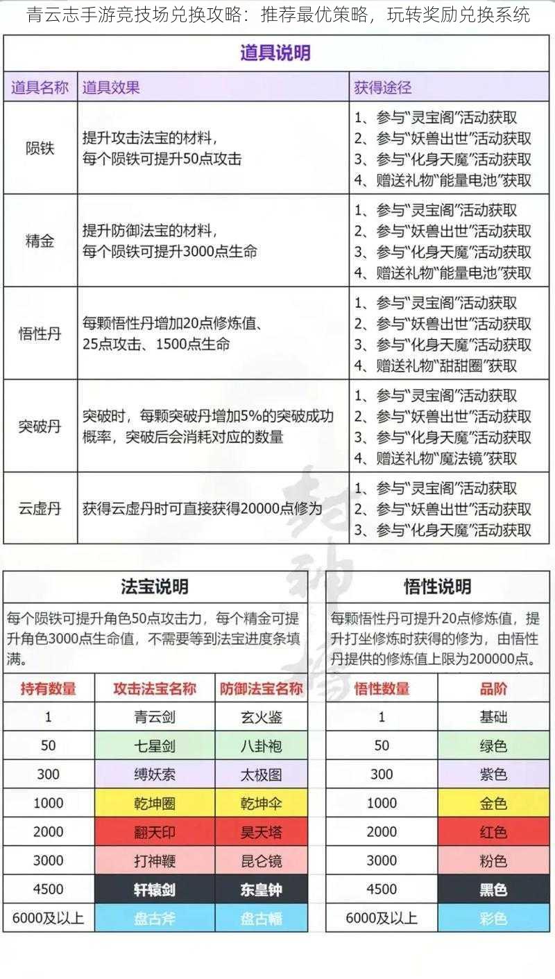 青云志手游竞技场兑换攻略：推荐最优策略，玩转奖励兑换系统