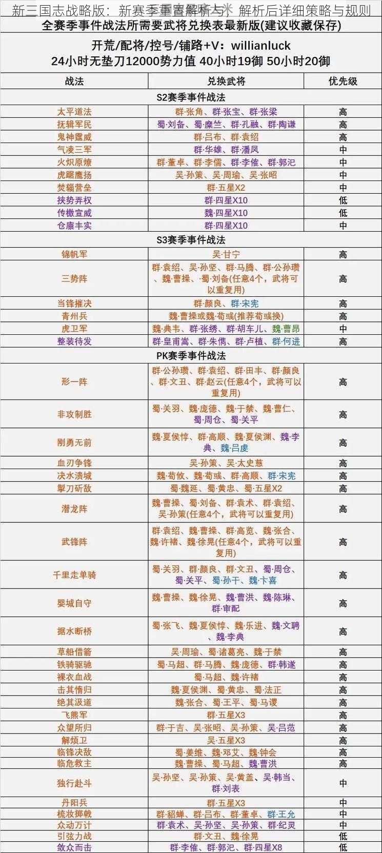 新三国志战略版：新赛季重置解析与，解析后详细策略与规则