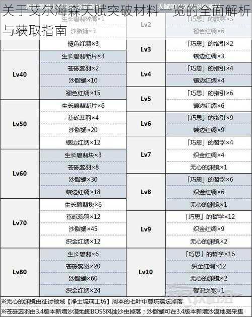 关于艾尔海森天赋突破材料一览的全面解析与获取指南