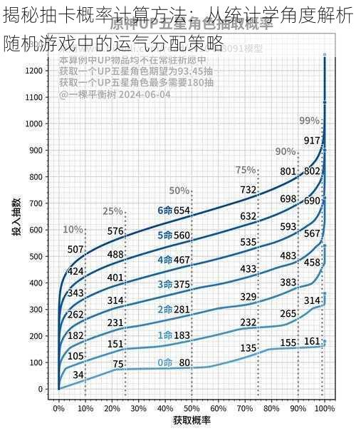 揭秘抽卡概率计算方法：从统计学角度解析随机游戏中的运气分配策略