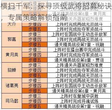 横扫千军：探寻顶级武将招募秘诀，专属策略解锁指南