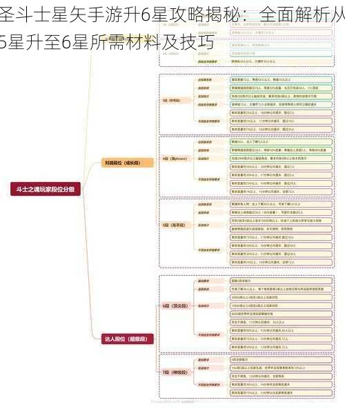 圣斗士星矢手游升6星攻略揭秘：全面解析从5星升至6星所需材料及技巧