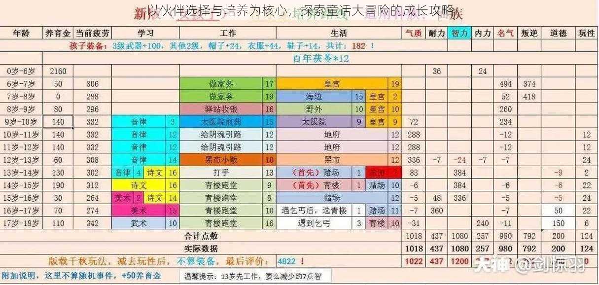 以伙伴选择与培养为核心，探索童话大冒险的成长攻略